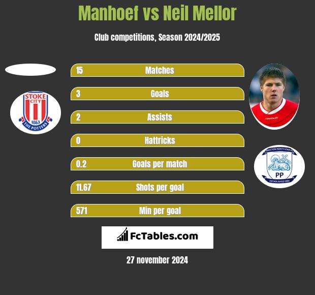 Manhoef vs Neil Mellor h2h player stats