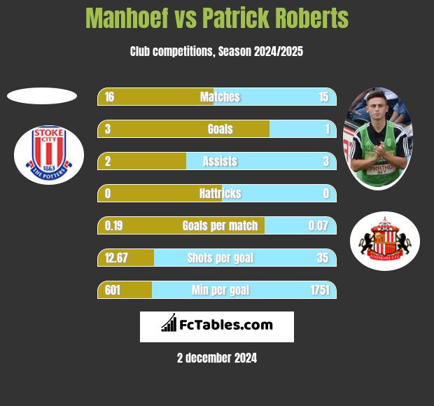 Manhoef vs Patrick Roberts h2h player stats