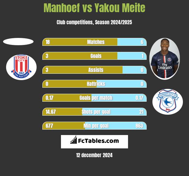 Manhoef vs Yakou Meite h2h player stats