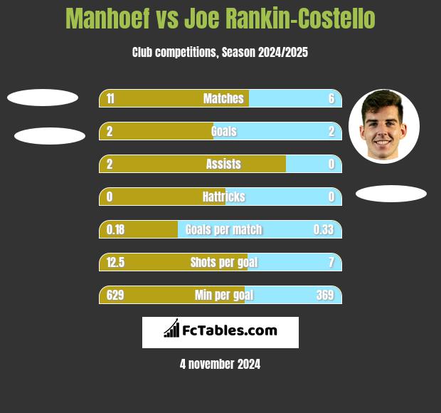 Manhoef vs Joe Rankin-Costello h2h player stats