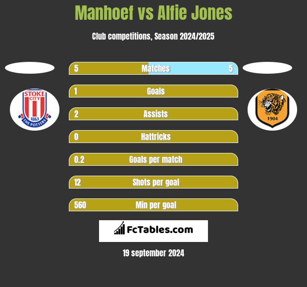 Manhoef vs Alfie Jones h2h player stats