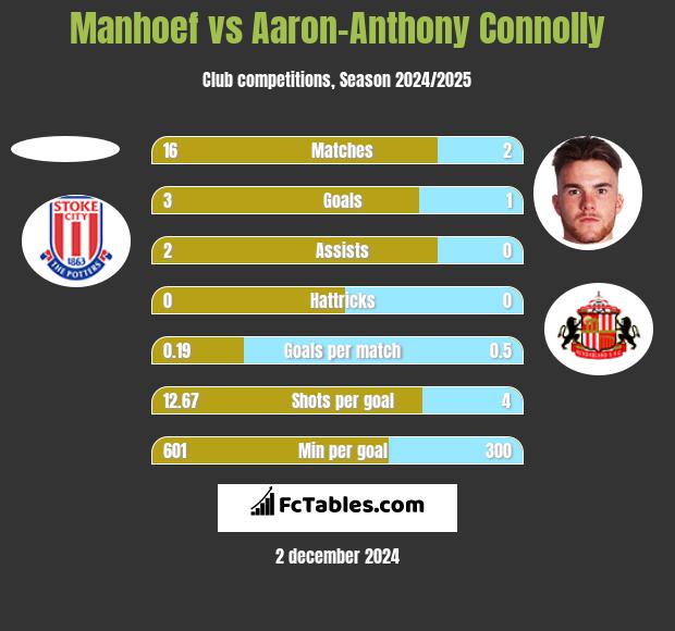 Manhoef vs Aaron-Anthony Connolly h2h player stats