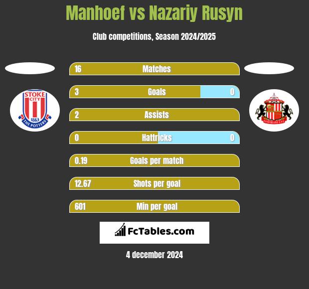 Manhoef vs Nazariy Rusyn h2h player stats