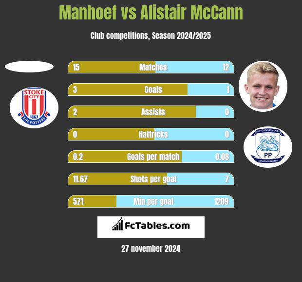 Manhoef vs Alistair McCann h2h player stats