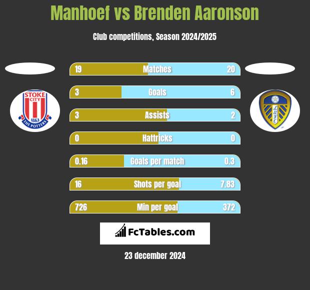 Manhoef vs Brenden Aaronson h2h player stats