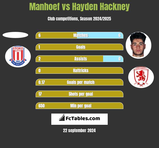 Manhoef vs Hayden Hackney h2h player stats