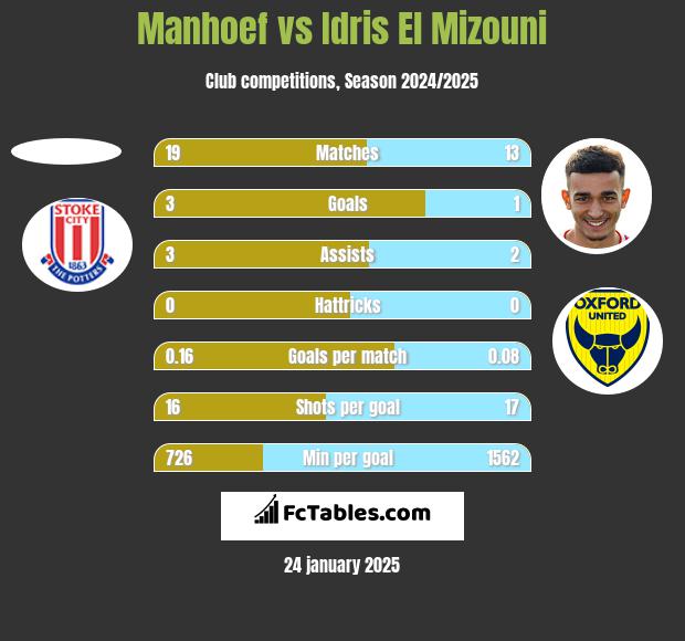 Manhoef vs Idris El Mizouni h2h player stats