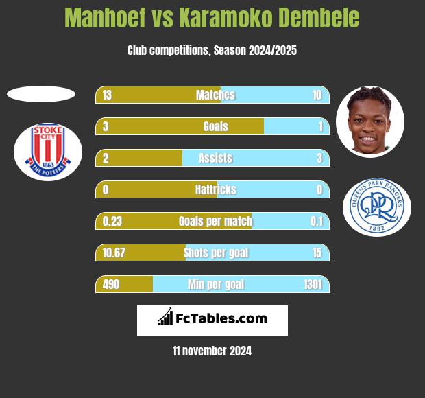 Manhoef vs Karamoko Dembele h2h player stats