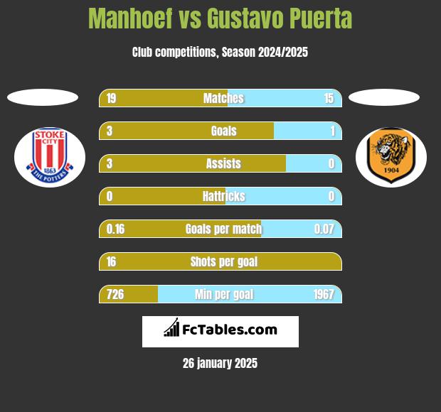 Manhoef vs Gustavo Puerta h2h player stats