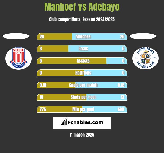 Manhoef vs Adebayo h2h player stats