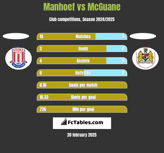 Manhoef vs McGuane h2h player stats