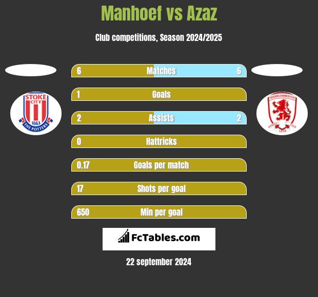 Manhoef vs Azaz h2h player stats