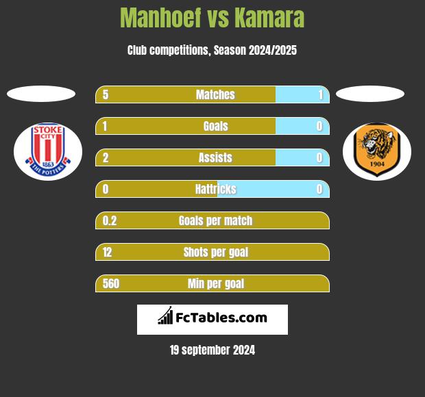 Manhoef vs Kamara h2h player stats