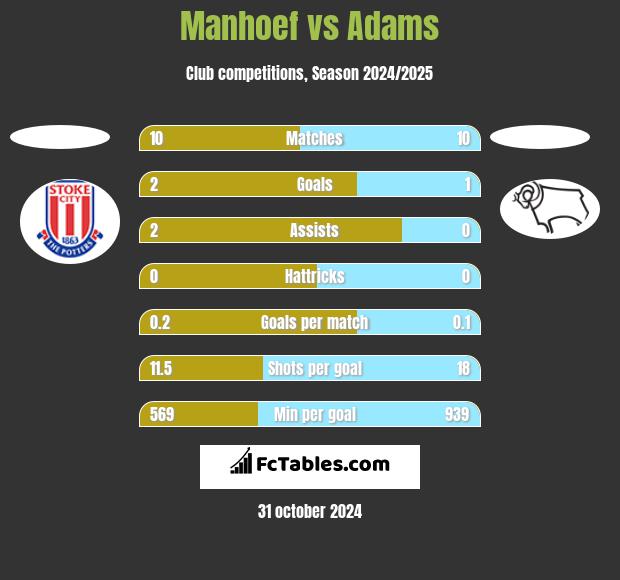 Manhoef vs Adams h2h player stats