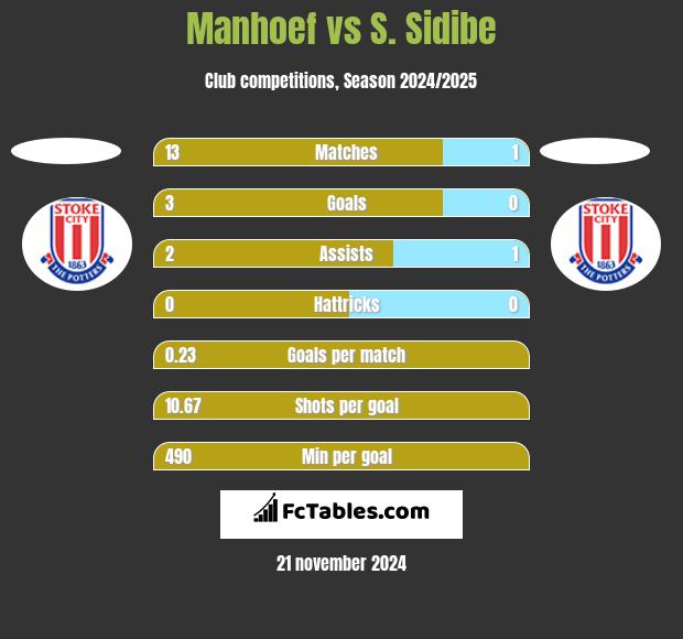 Manhoef vs S. Sidibe h2h player stats