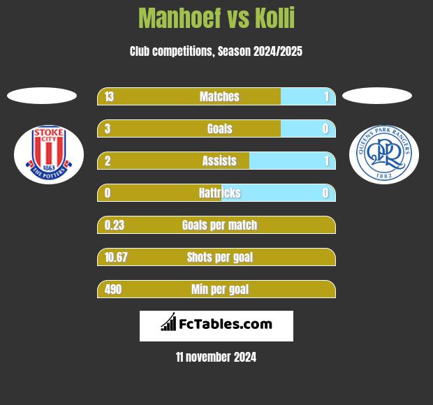 Manhoef vs Kolli h2h player stats