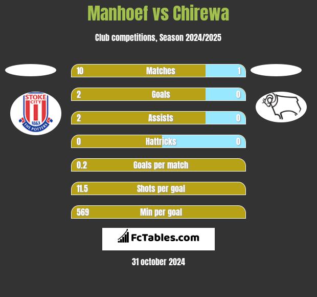 Manhoef vs Chirewa h2h player stats