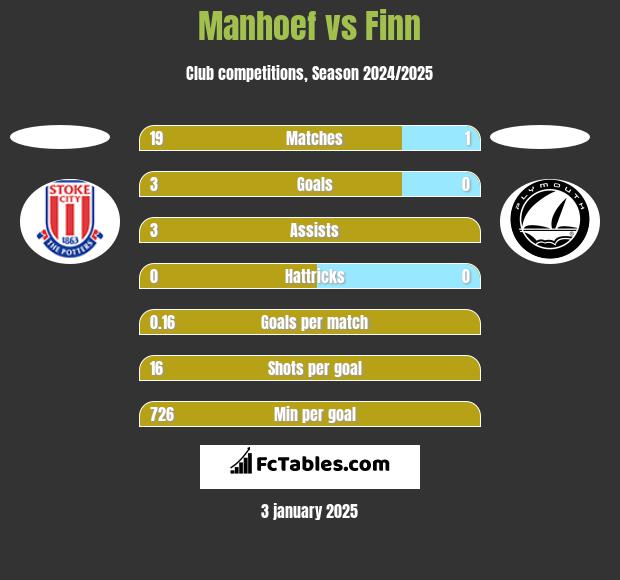 Manhoef vs Finn h2h player stats