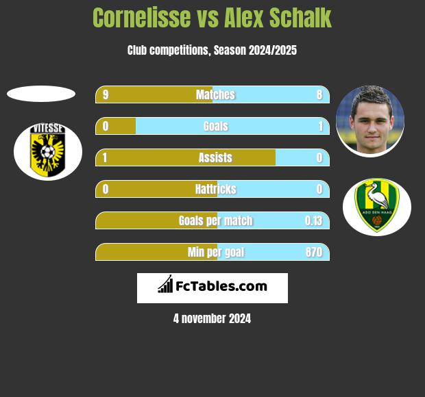 Cornelisse vs Alex Schalk h2h player stats