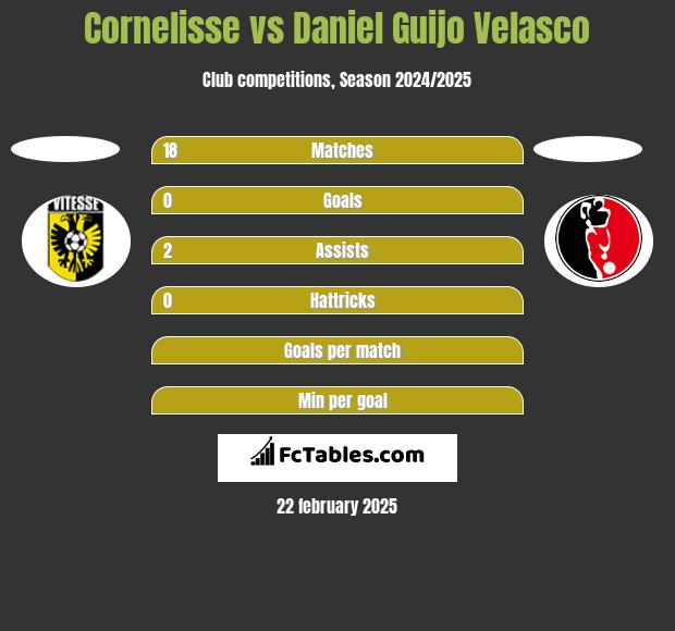 Cornelisse vs Daniel Guijo Velasco h2h player stats