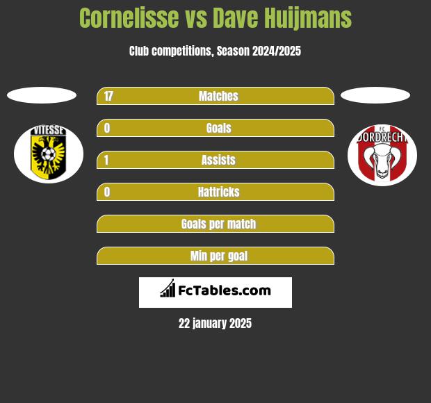 Cornelisse vs Dave Huijmans h2h player stats