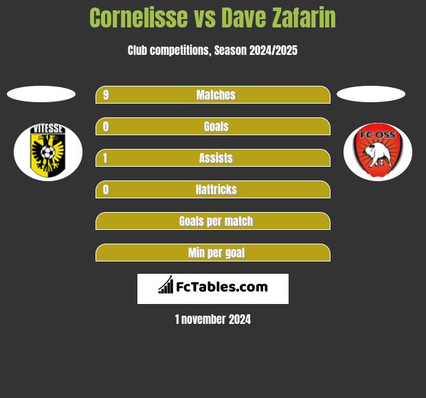 Cornelisse vs Dave Zafarin h2h player stats