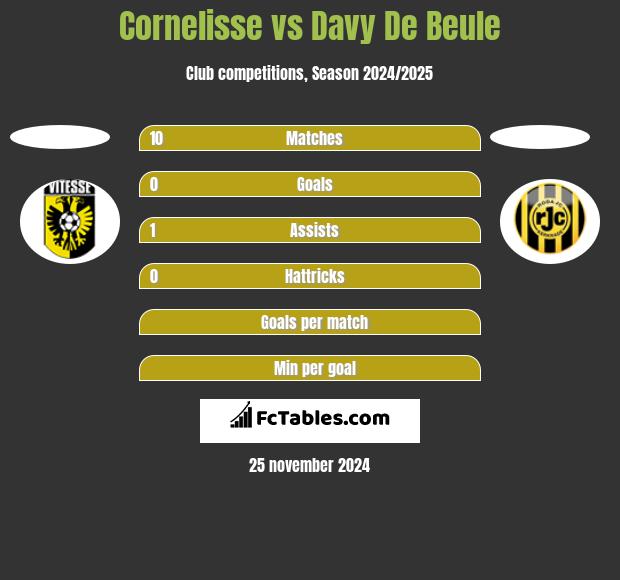 Cornelisse vs Davy De Beule h2h player stats