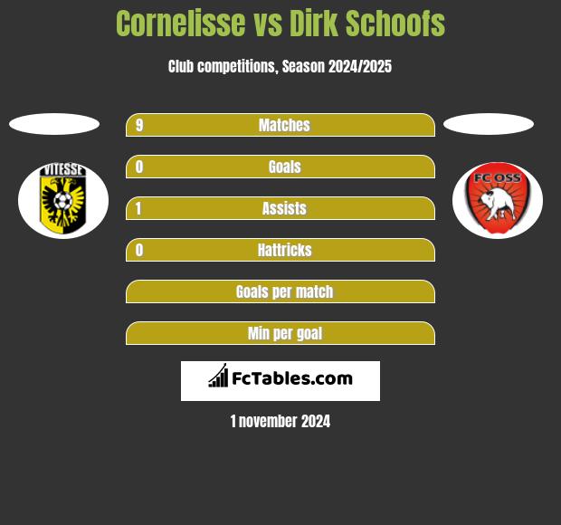 Cornelisse vs Dirk Schoofs h2h player stats