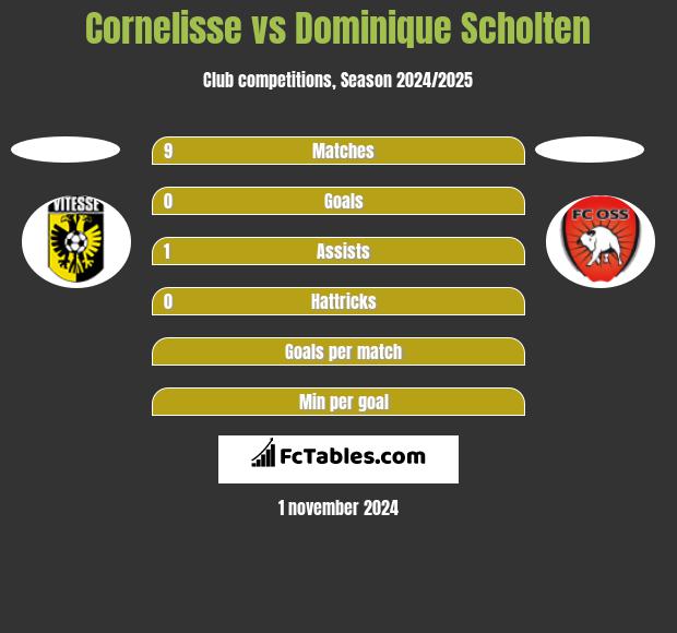 Cornelisse vs Dominique Scholten h2h player stats