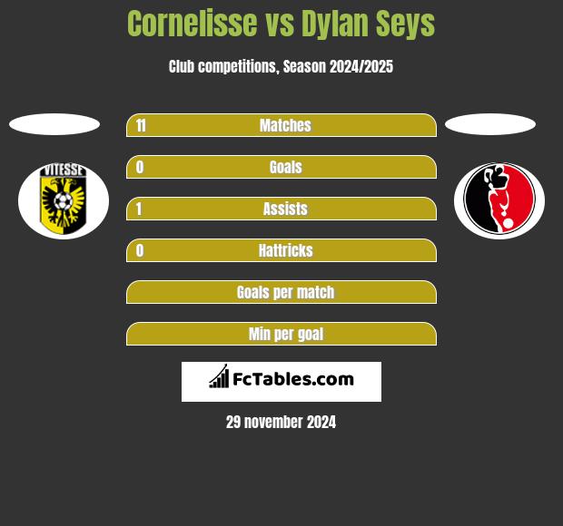 Cornelisse vs Dylan Seys h2h player stats