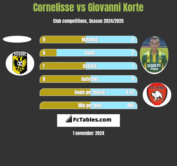 Cornelisse vs Giovanni Korte h2h player stats