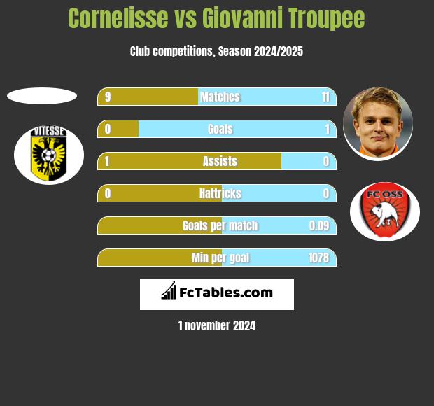 Cornelisse vs Giovanni Troupee h2h player stats