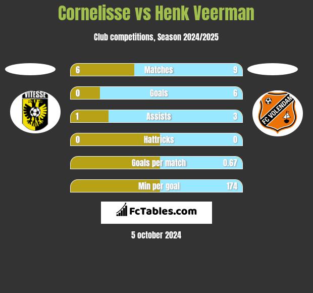 Cornelisse vs Henk Veerman h2h player stats