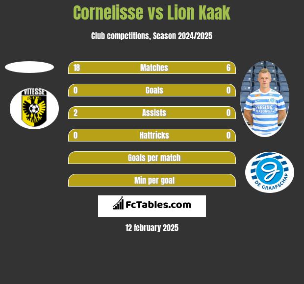 Cornelisse vs Lion Kaak h2h player stats