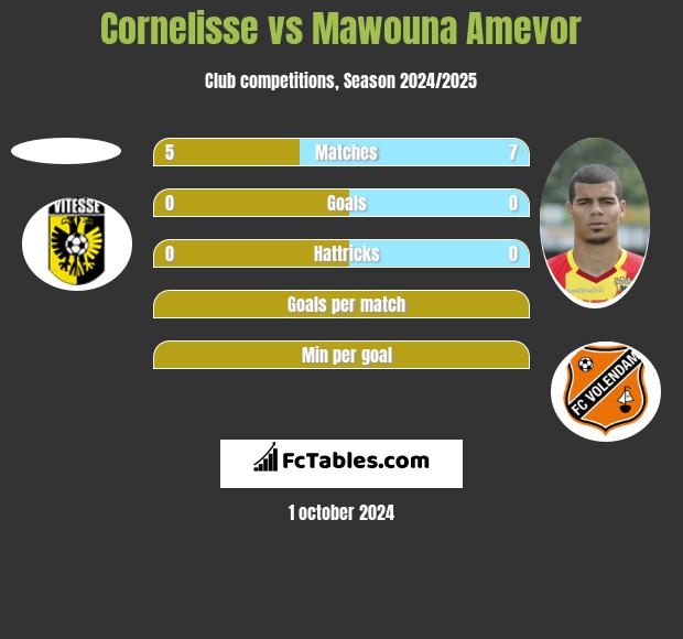 Cornelisse vs Mawouna Amevor h2h player stats