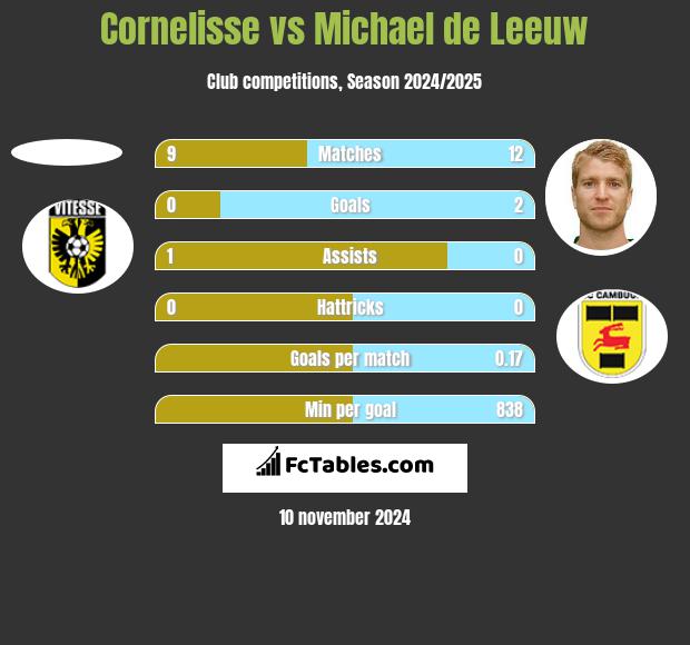 Cornelisse vs Michael de Leeuw h2h player stats