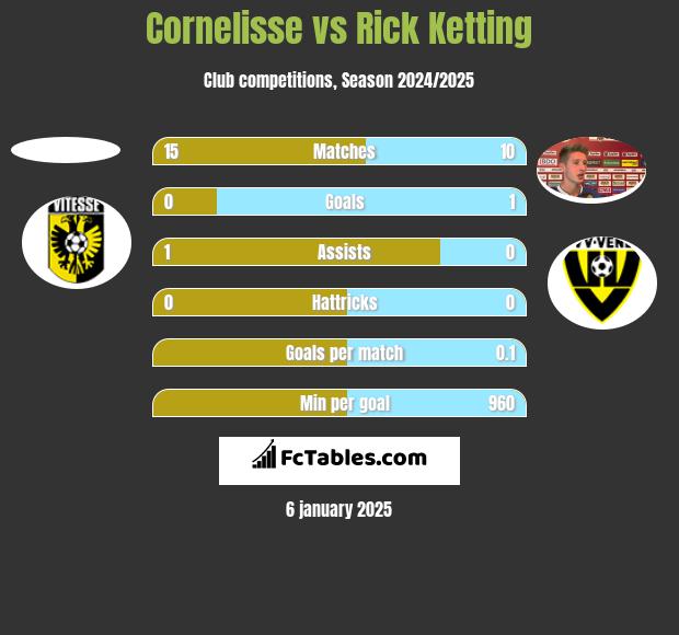 Cornelisse vs Rick Ketting h2h player stats