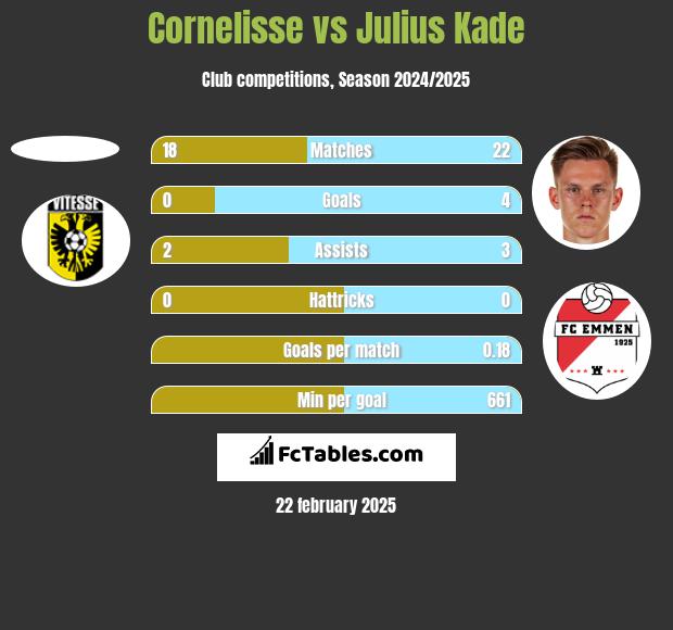 Cornelisse vs Julius Kade h2h player stats