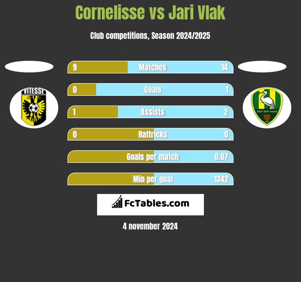 Cornelisse vs Jari Vlak h2h player stats