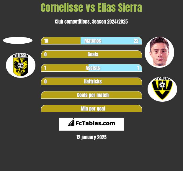 Cornelisse vs Elias Sierra h2h player stats