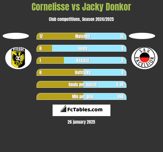 Cornelisse vs Jacky Donkor h2h player stats