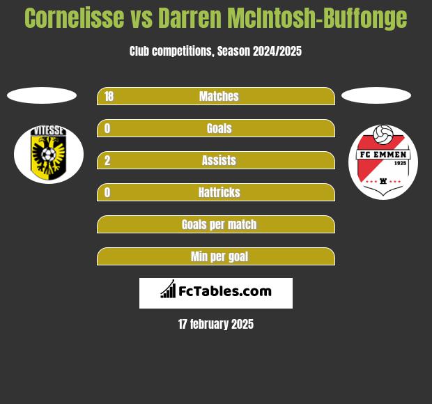 Cornelisse vs Darren McIntosh-Buffonge h2h player stats