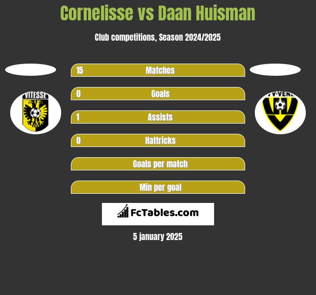 Cornelisse vs Daan Huisman h2h player stats