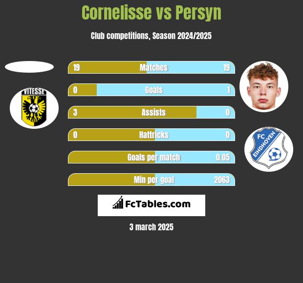 Cornelisse vs Persyn h2h player stats