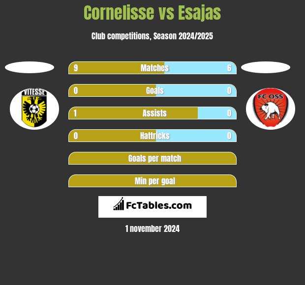 Cornelisse vs Esajas h2h player stats