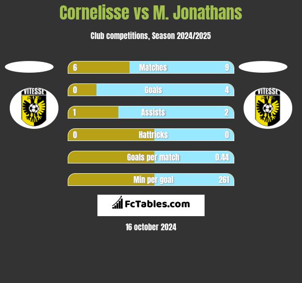 Cornelisse vs M. Jonathans h2h player stats