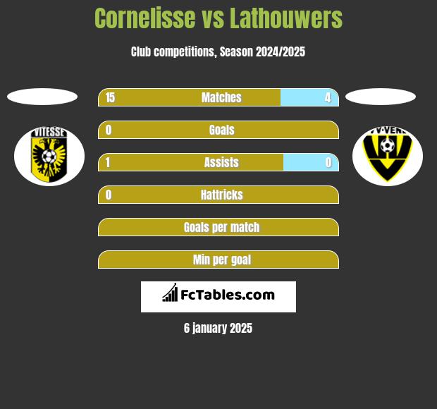 Cornelisse vs Lathouwers h2h player stats