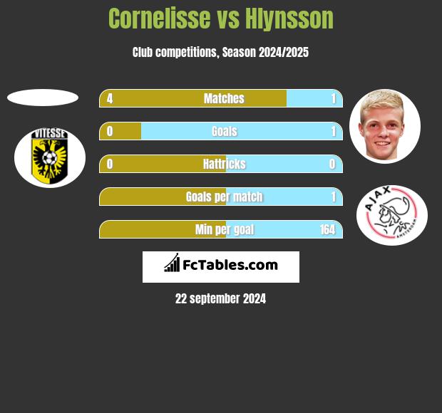 Cornelisse vs Hlynsson h2h player stats