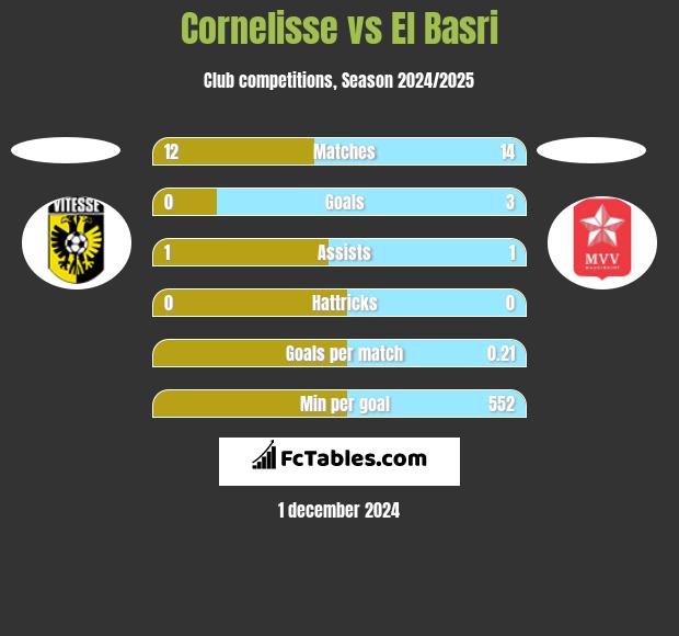 Cornelisse vs El Basri h2h player stats