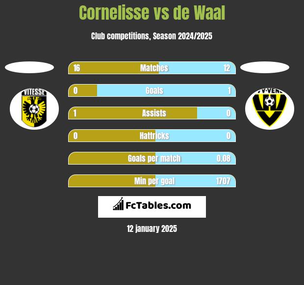 Cornelisse vs de Waal h2h player stats